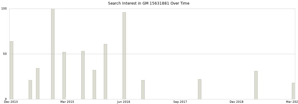Search interest in GM 15631881 part aggregated by months over time.