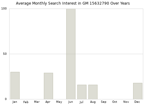 Monthly average search interest in GM 15632790 part over years from 2013 to 2020.
