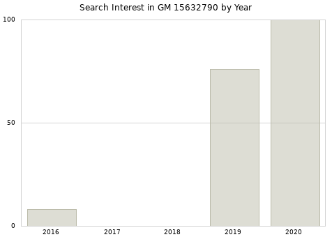 Annual search interest in GM 15632790 part.