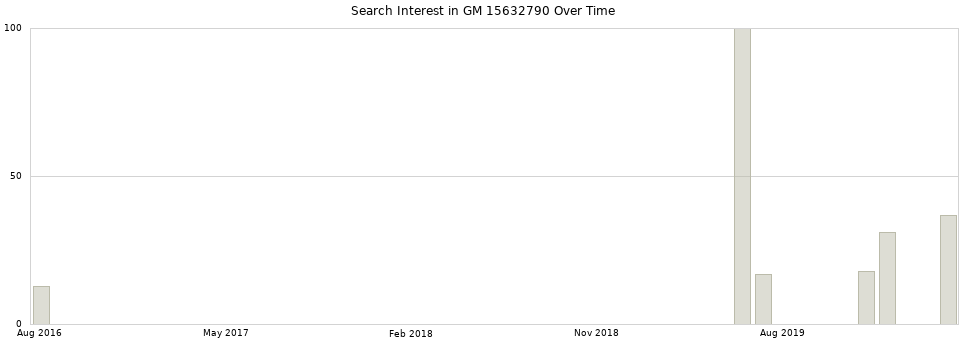 Search interest in GM 15632790 part aggregated by months over time.