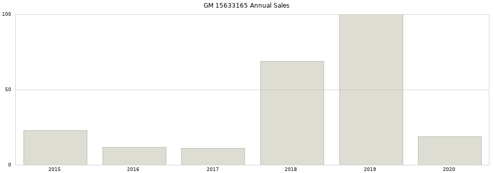 GM 15633165 part annual sales from 2014 to 2020.