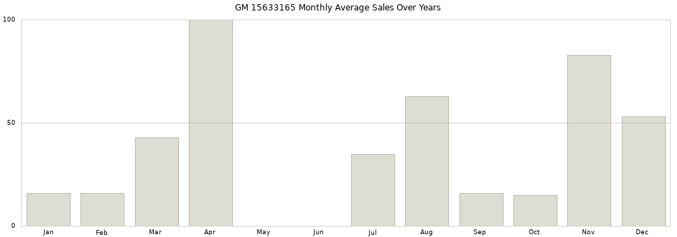 GM 15633165 monthly average sales over years from 2014 to 2020.