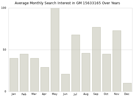 Monthly average search interest in GM 15633165 part over years from 2013 to 2020.