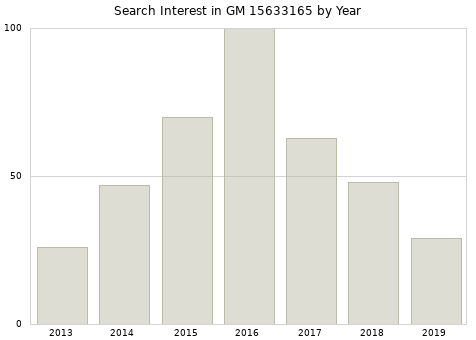 Annual search interest in GM 15633165 part.