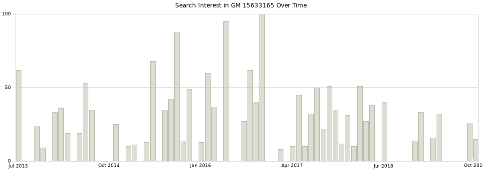 Search interest in GM 15633165 part aggregated by months over time.