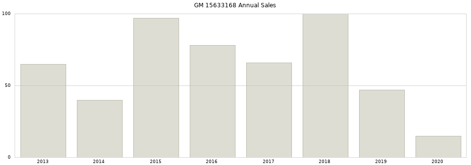 GM 15633168 part annual sales from 2014 to 2020.