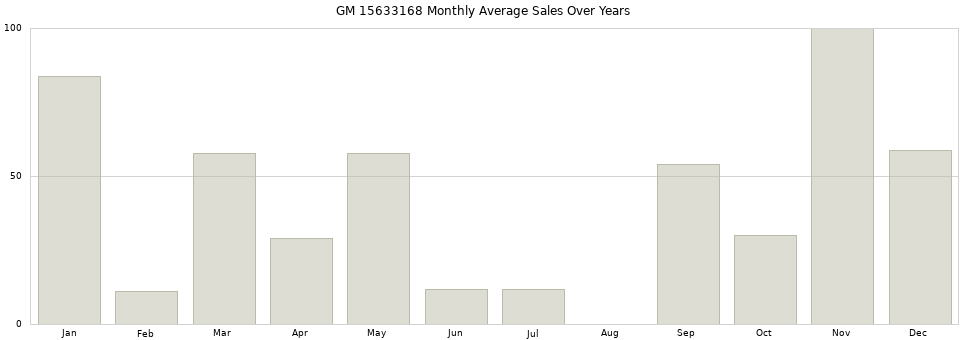 GM 15633168 monthly average sales over years from 2014 to 2020.