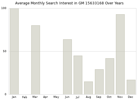 Monthly average search interest in GM 15633168 part over years from 2013 to 2020.