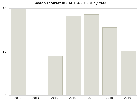 Annual search interest in GM 15633168 part.