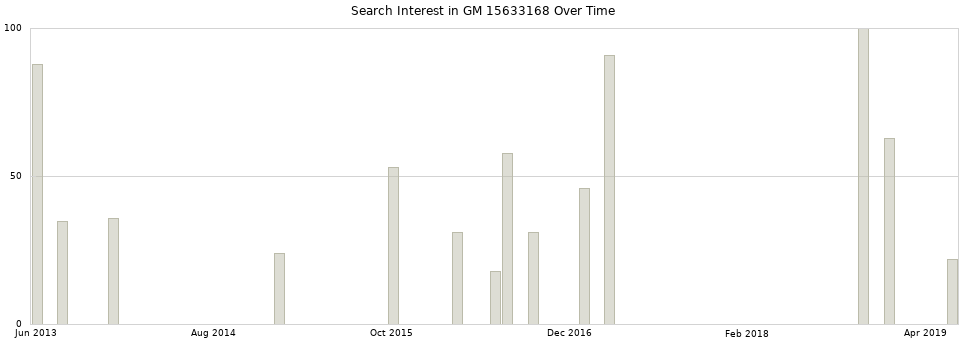 Search interest in GM 15633168 part aggregated by months over time.
