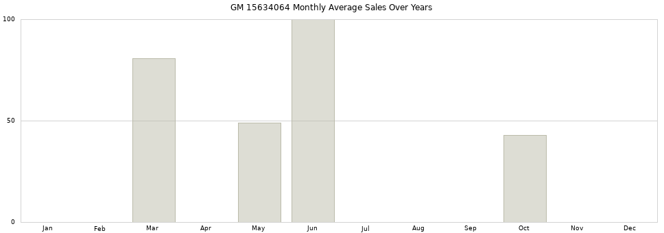 GM 15634064 monthly average sales over years from 2014 to 2020.