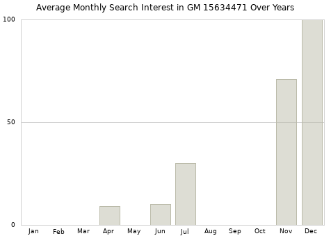 Monthly average search interest in GM 15634471 part over years from 2013 to 2020.