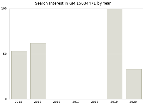 Annual search interest in GM 15634471 part.