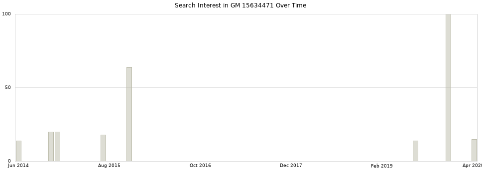 Search interest in GM 15634471 part aggregated by months over time.