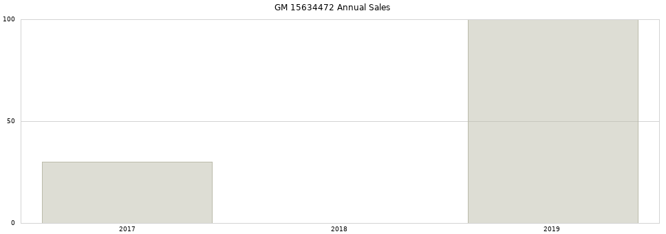 GM 15634472 part annual sales from 2014 to 2020.