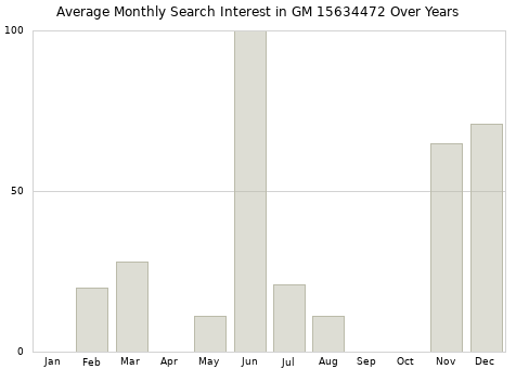 Monthly average search interest in GM 15634472 part over years from 2013 to 2020.