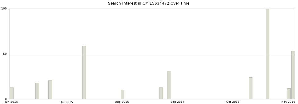 Search interest in GM 15634472 part aggregated by months over time.