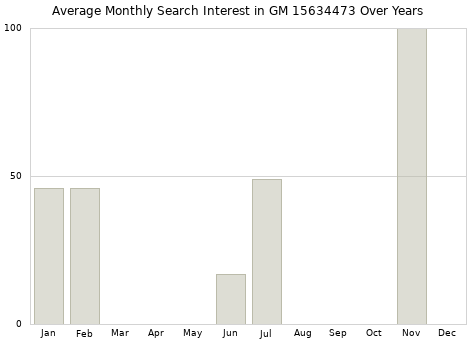 Monthly average search interest in GM 15634473 part over years from 2013 to 2020.