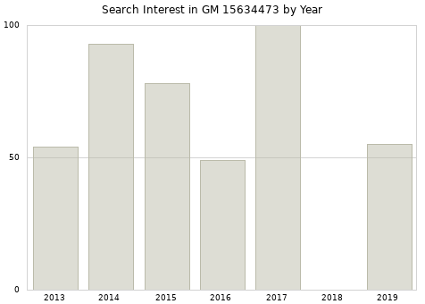 Annual search interest in GM 15634473 part.