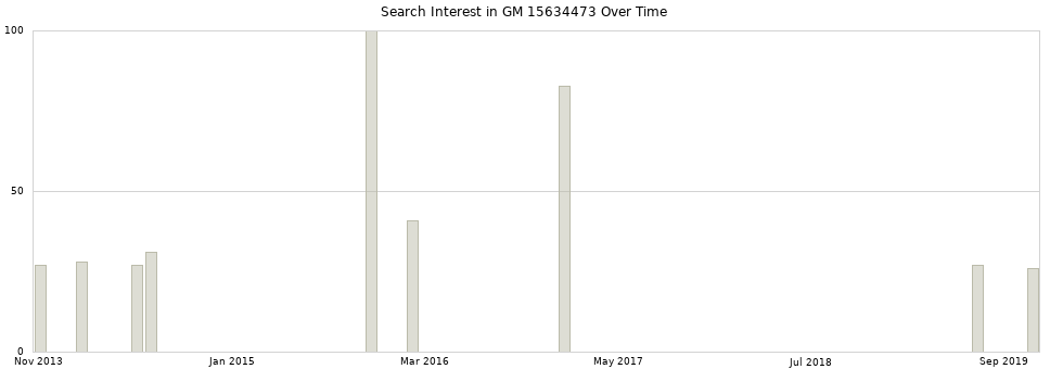 Search interest in GM 15634473 part aggregated by months over time.