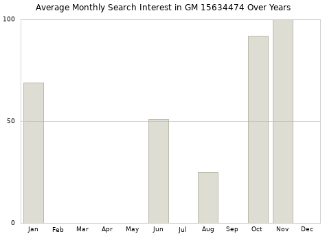 Monthly average search interest in GM 15634474 part over years from 2013 to 2020.