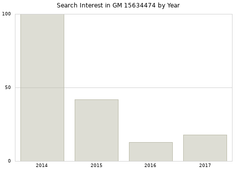 Annual search interest in GM 15634474 part.