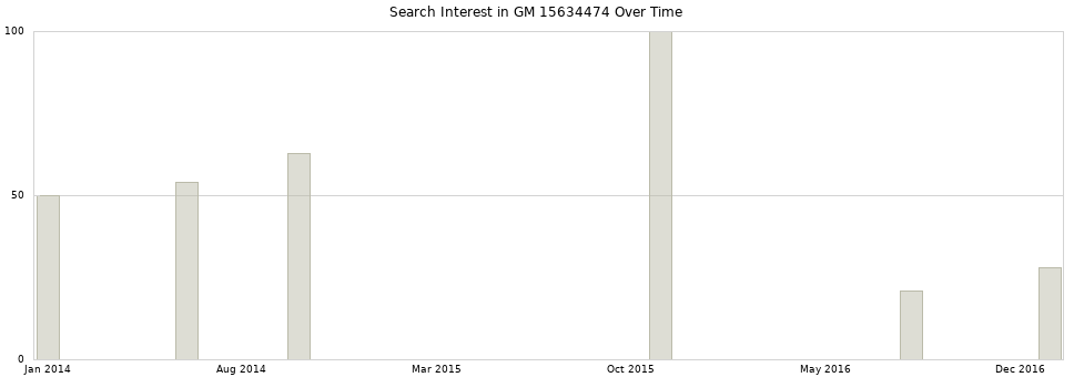 Search interest in GM 15634474 part aggregated by months over time.