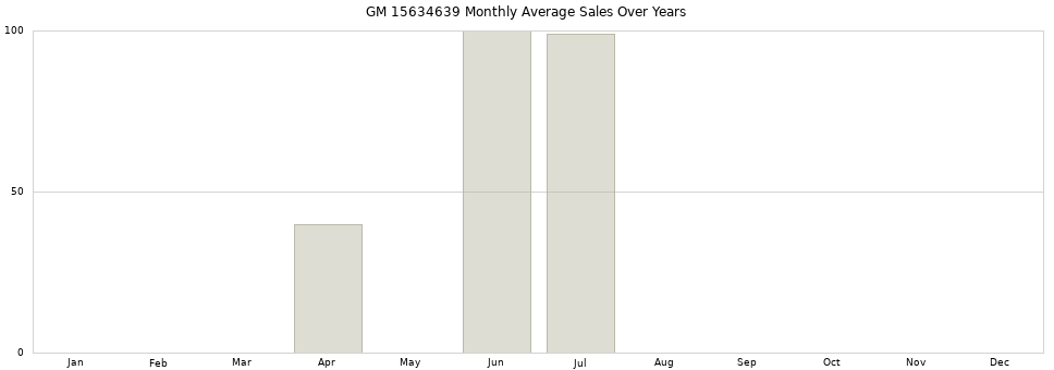 GM 15634639 monthly average sales over years from 2014 to 2020.