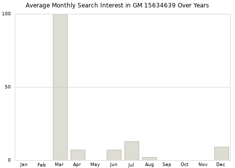 Monthly average search interest in GM 15634639 part over years from 2013 to 2020.