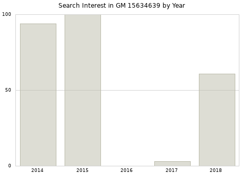 Annual search interest in GM 15634639 part.
