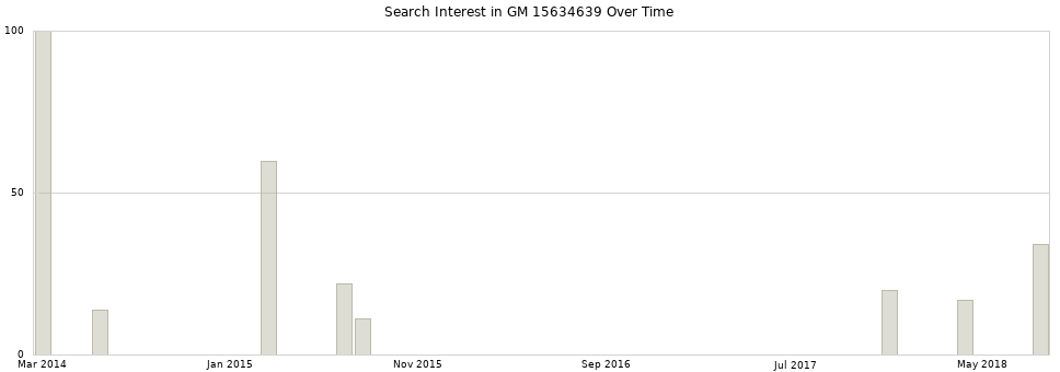 Search interest in GM 15634639 part aggregated by months over time.