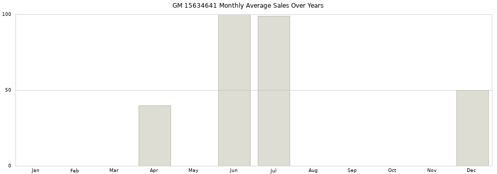 GM 15634641 monthly average sales over years from 2014 to 2020.