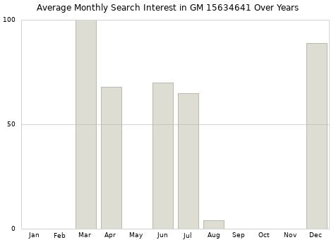 Monthly average search interest in GM 15634641 part over years from 2013 to 2020.