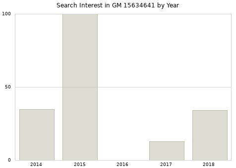 Annual search interest in GM 15634641 part.