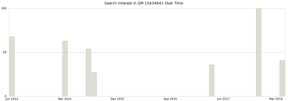 Search interest in GM 15634641 part aggregated by months over time.