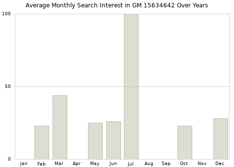 Monthly average search interest in GM 15634642 part over years from 2013 to 2020.