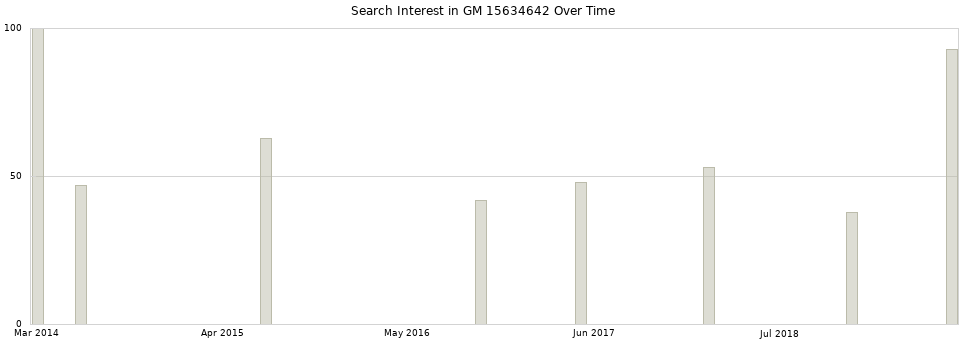 Search interest in GM 15634642 part aggregated by months over time.