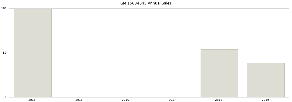 GM 15634643 part annual sales from 2014 to 2020.