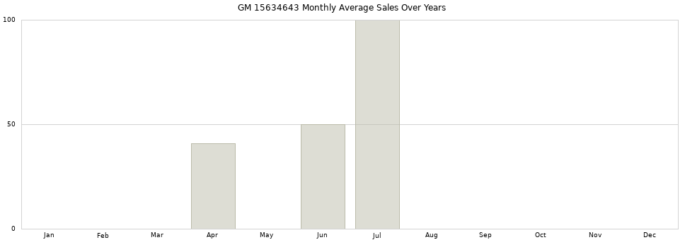 GM 15634643 monthly average sales over years from 2014 to 2020.