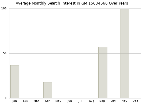 Monthly average search interest in GM 15634666 part over years from 2013 to 2020.
