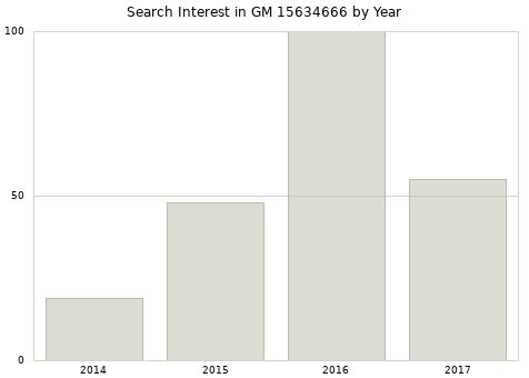 Annual search interest in GM 15634666 part.