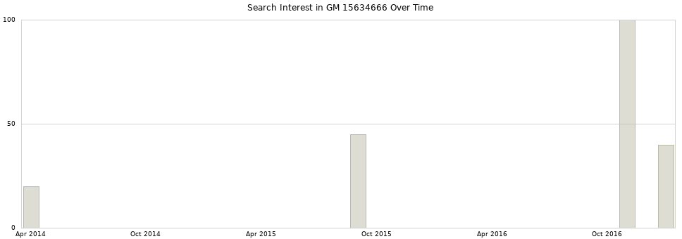 Search interest in GM 15634666 part aggregated by months over time.