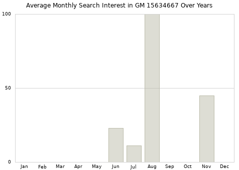 Monthly average search interest in GM 15634667 part over years from 2013 to 2020.