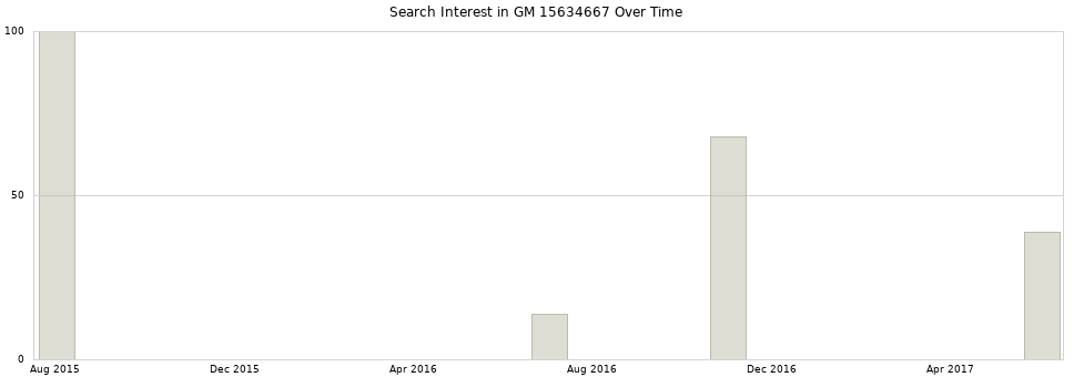 Search interest in GM 15634667 part aggregated by months over time.