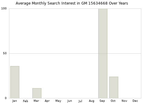 Monthly average search interest in GM 15634668 part over years from 2013 to 2020.