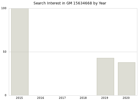 Annual search interest in GM 15634668 part.
