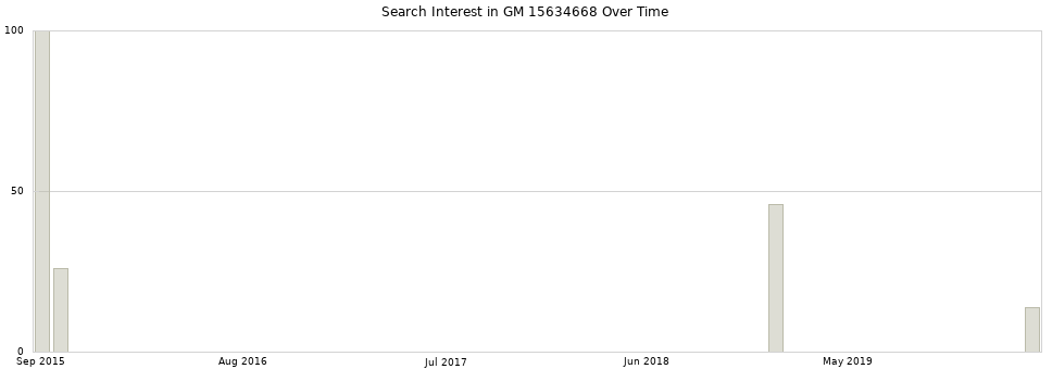 Search interest in GM 15634668 part aggregated by months over time.