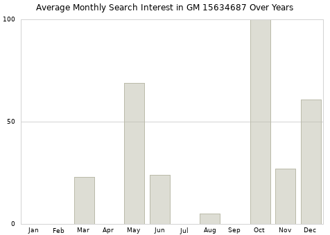 Monthly average search interest in GM 15634687 part over years from 2013 to 2020.