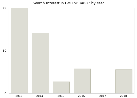 Annual search interest in GM 15634687 part.
