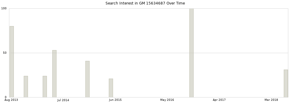 Search interest in GM 15634687 part aggregated by months over time.
